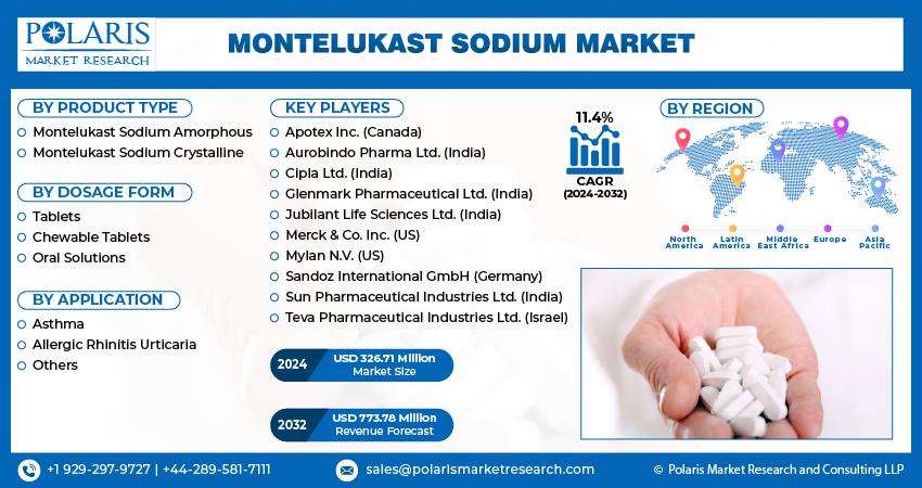 Montelukast Sodium Market Size